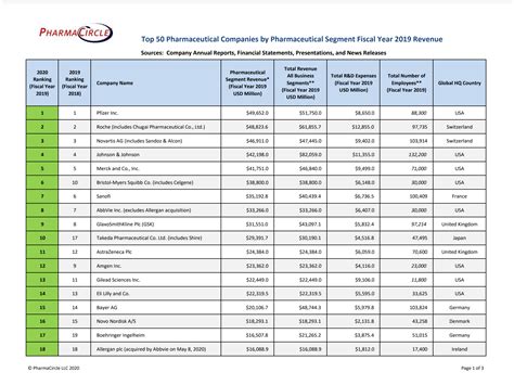 Full List of Pharmaceutical Companies in the .